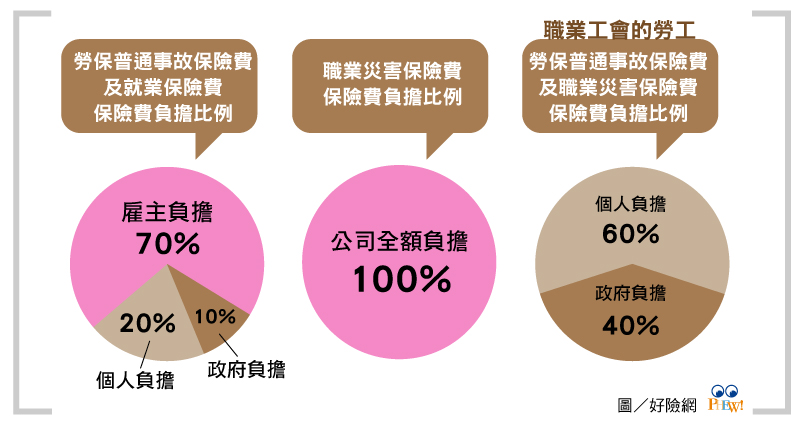 八大行業有勞保嗎？加入職業工會享40%補助！